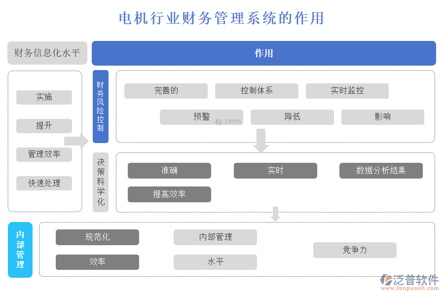 電機(jī)行業(yè)財務(wù)管理系統(tǒng)的作用