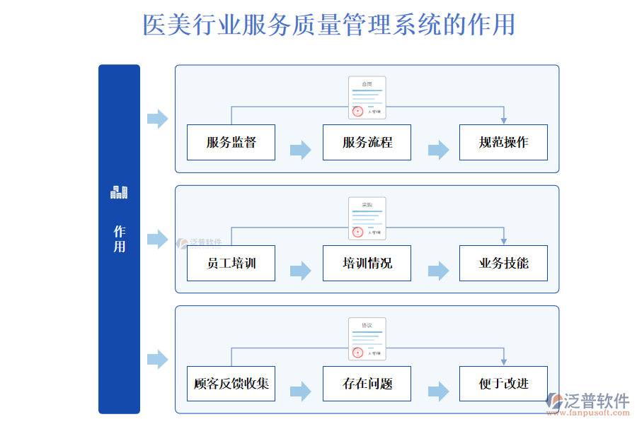 醫(yī)美行業(yè)服務質(zhì)量管理系統(tǒng)的作用