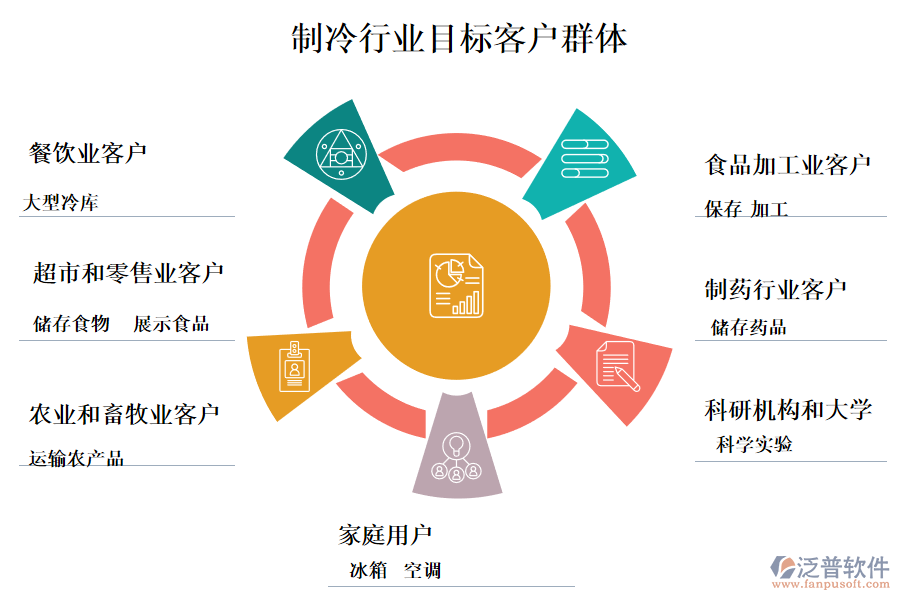 　二、制冷行業(yè)目標(biāo)客戶群體