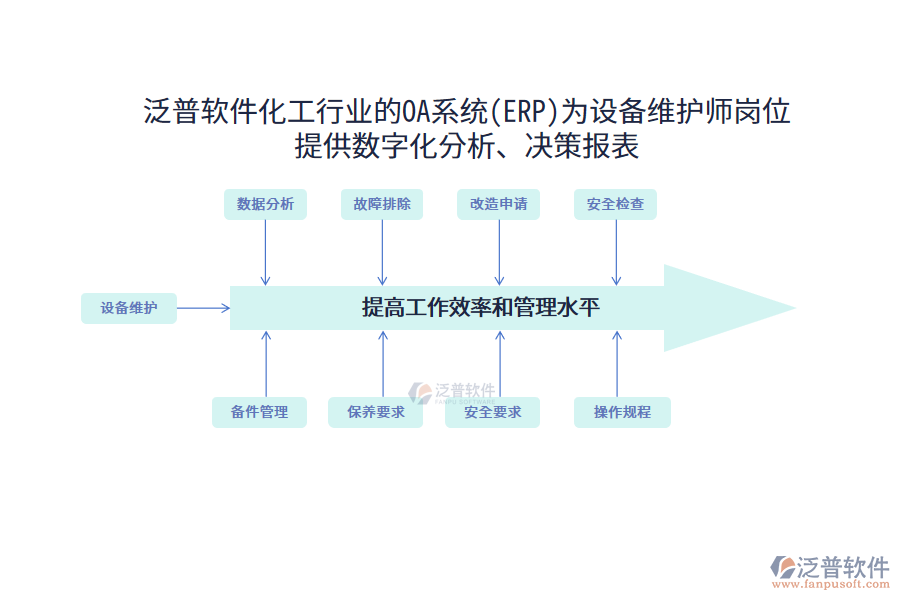泛普軟件化工行業(yè)的OA系統(tǒng)(ERP)為設(shè)備維護(hù)師崗位 提供數(shù)字化分析、決策報(bào)表