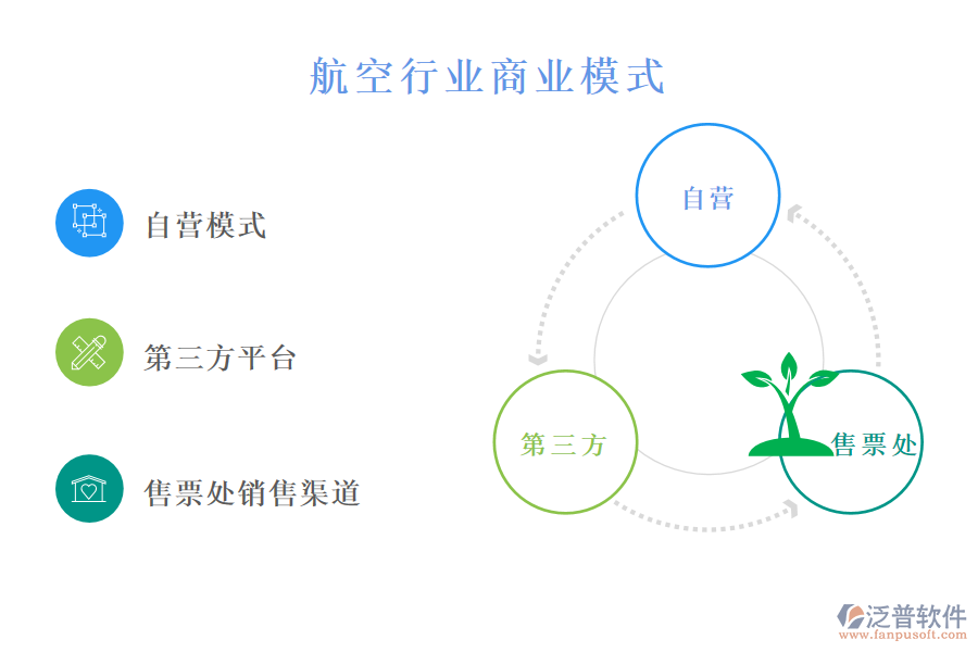 　二、航空行業(yè)商業(yè)模式