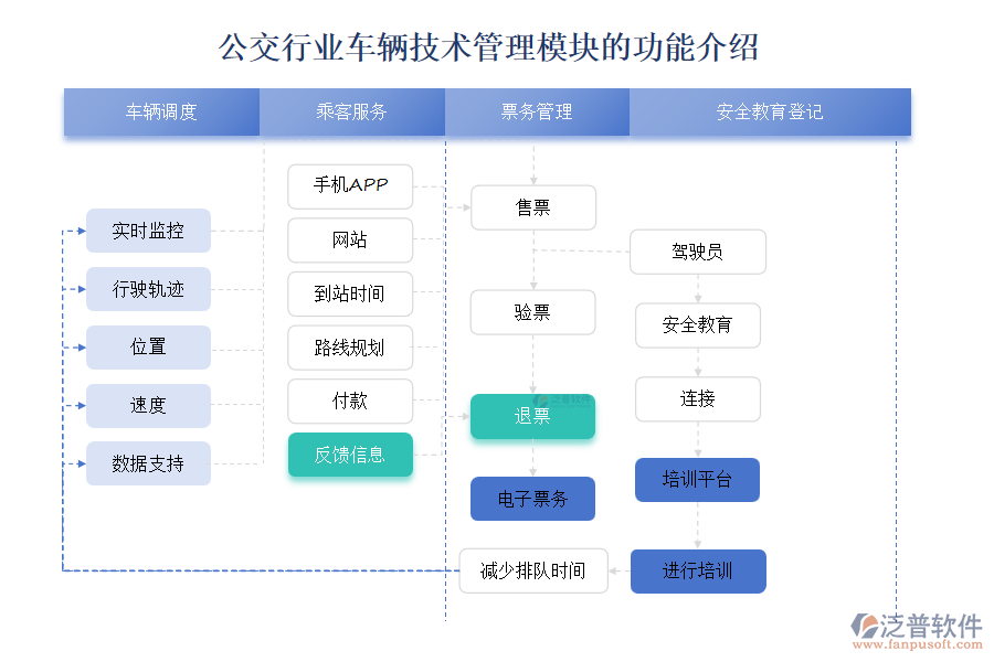 公交行業(yè)車輛技術管理模塊的功能介紹
