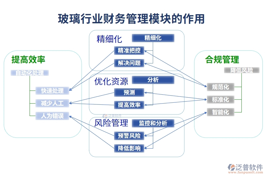 玻璃行業(yè)財務管理模塊的作用