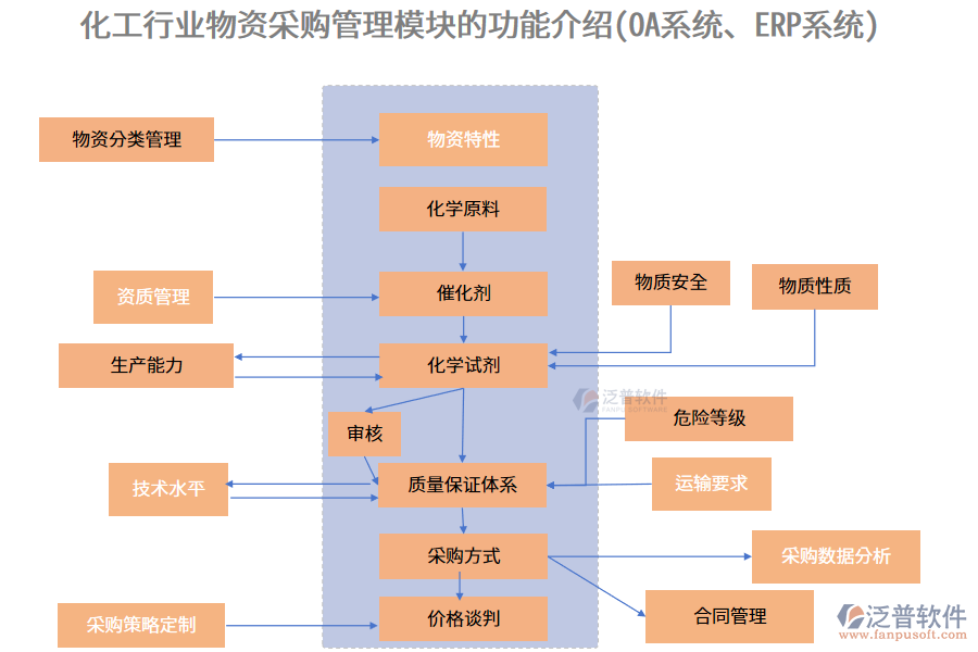 化工行業(yè)物資采購管理模塊的功能介紹(OA系統(tǒng)、ERP系統(tǒng))