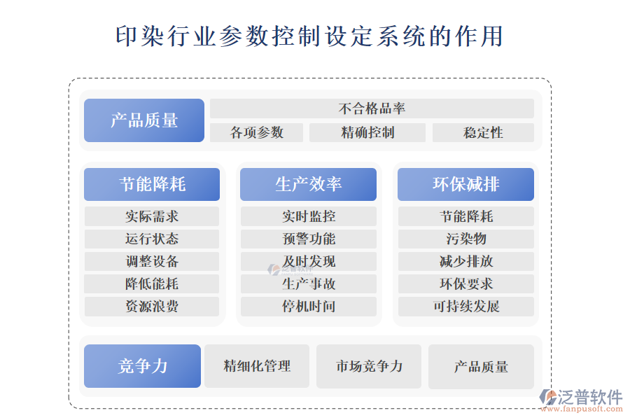 二、印染行業(yè)參數(shù)控制設(shè)定系統(tǒng)的作用 
