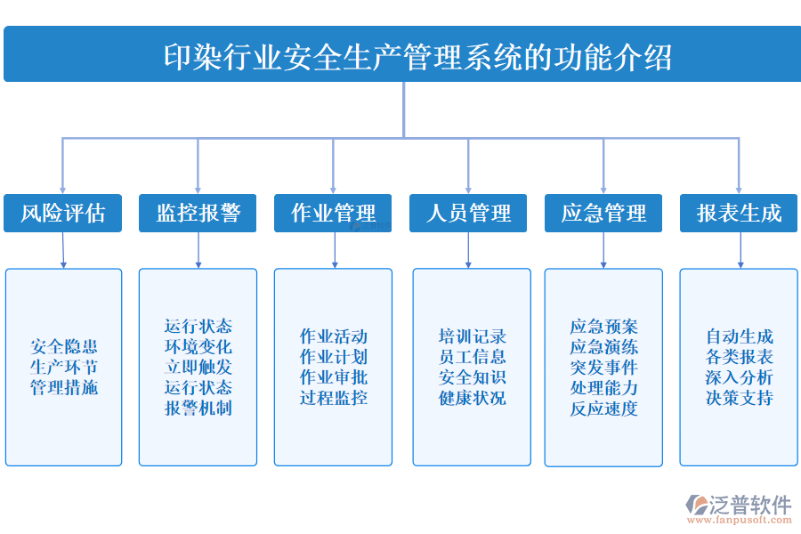 一、印染行業(yè)安全生產(chǎn)管理系統(tǒng)的功能介紹 