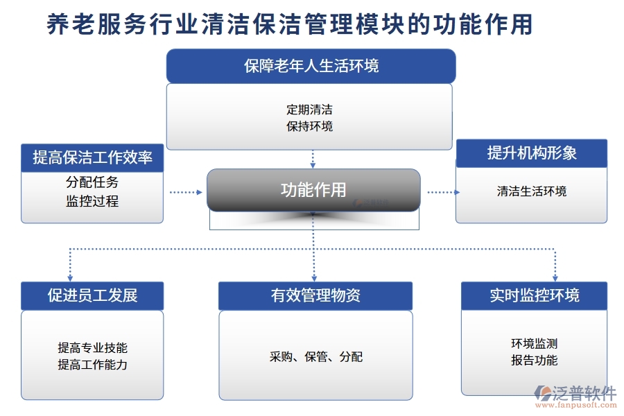養(yǎng)老服務行業(yè)清潔保潔管理模塊的功能作用