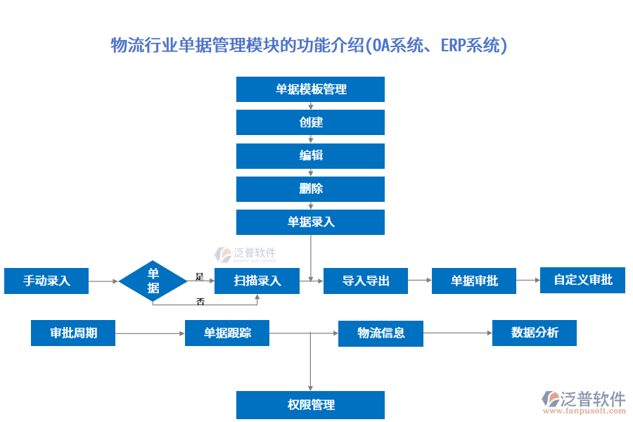 物流行業(yè)單據(jù)管理模塊的功能介紹(OA系統(tǒng)、ERP系統(tǒng))