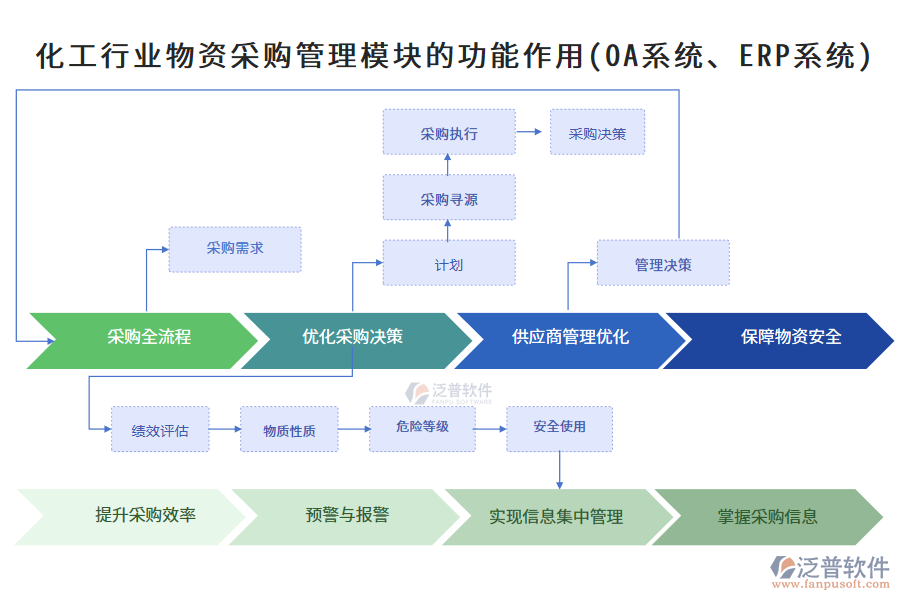 化工行業(yè)物資采購管理模塊的功能作用(OA系統(tǒng)、ERP系統(tǒng))