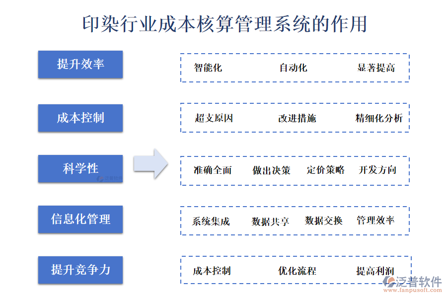 二、印染行業(yè)成本核算管理系統(tǒng)的作用 