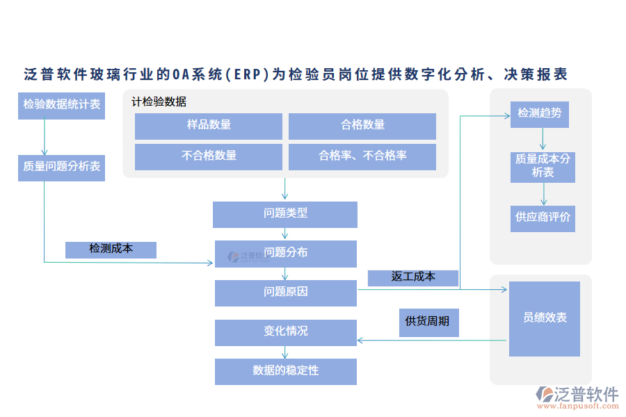 泛普軟件玻璃行業(yè)的OA系統(tǒng)(ERP)為檢驗(yàn)員崗位提供數(shù)字化分析、決策報(bào)表