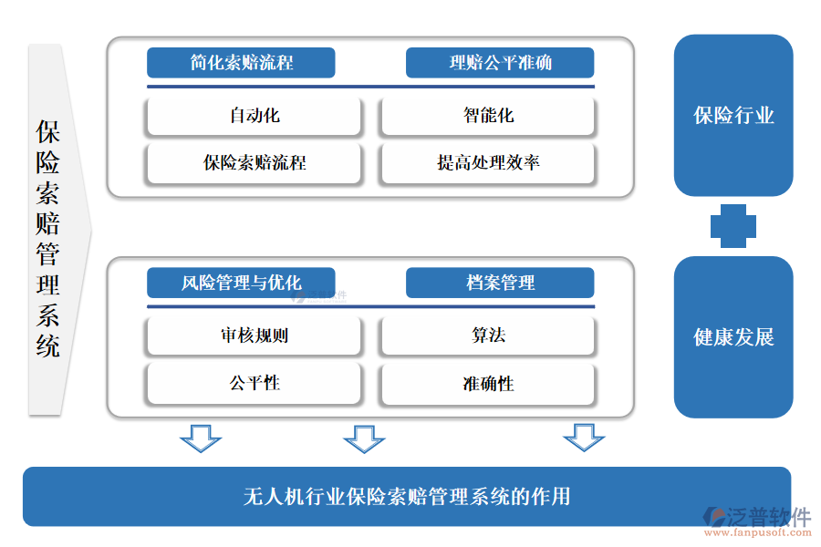 無(wú)人機(jī)行業(yè)保險(xiǎn)索賠管理系統(tǒng)的作用