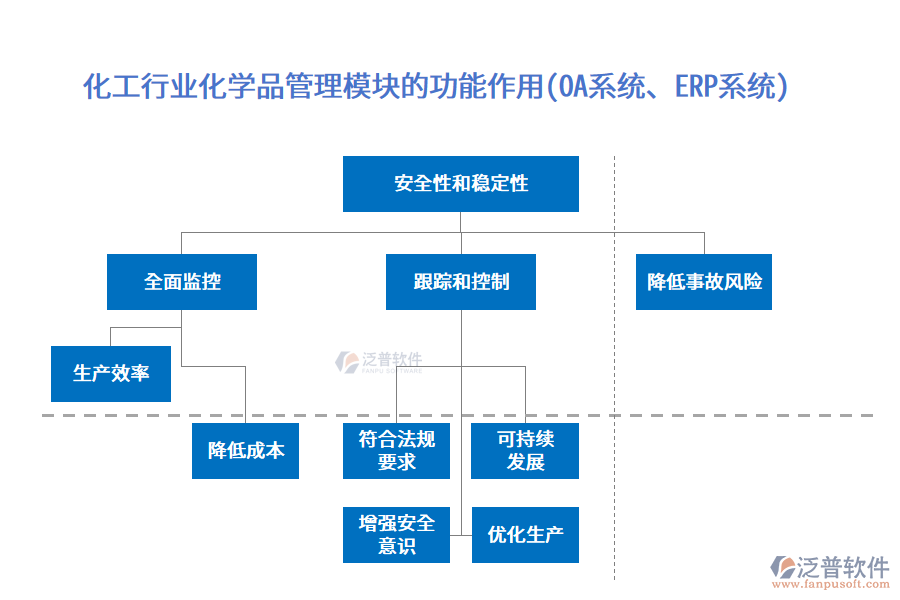 化工行業(yè)化學品管理模塊的功能作用(OA系統(tǒng)、ERP系統(tǒng))