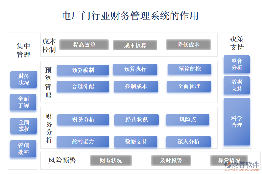 　　二、電廠門行業(yè)財(cái)務(wù)管理系統(tǒng)的作用 