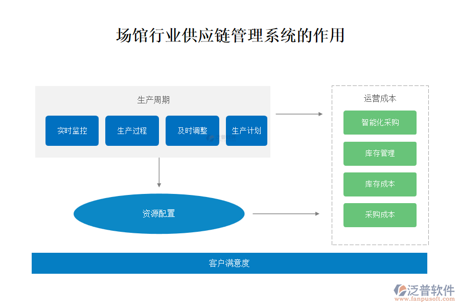 場館行業(yè)供應鏈管理系統(tǒng)的作用