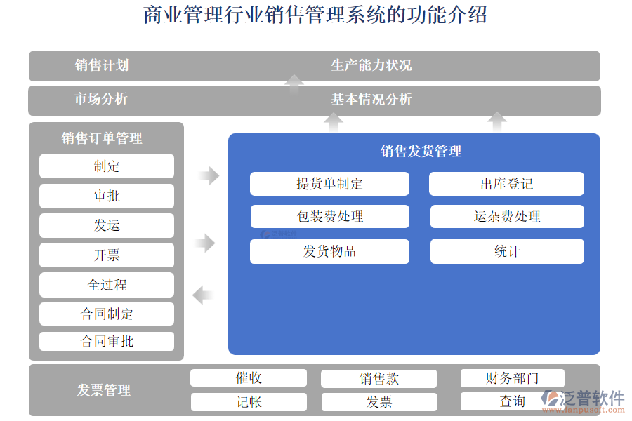 商業(yè)管理行業(yè)銷(xiāo)售管理系統(tǒng)的功能介紹