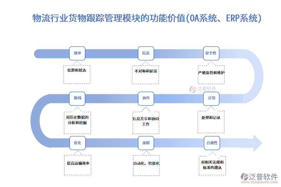 物流行業(yè)貨物跟蹤管理模塊的功能價(jià)值(OA系統(tǒng)、ERP系統(tǒng))