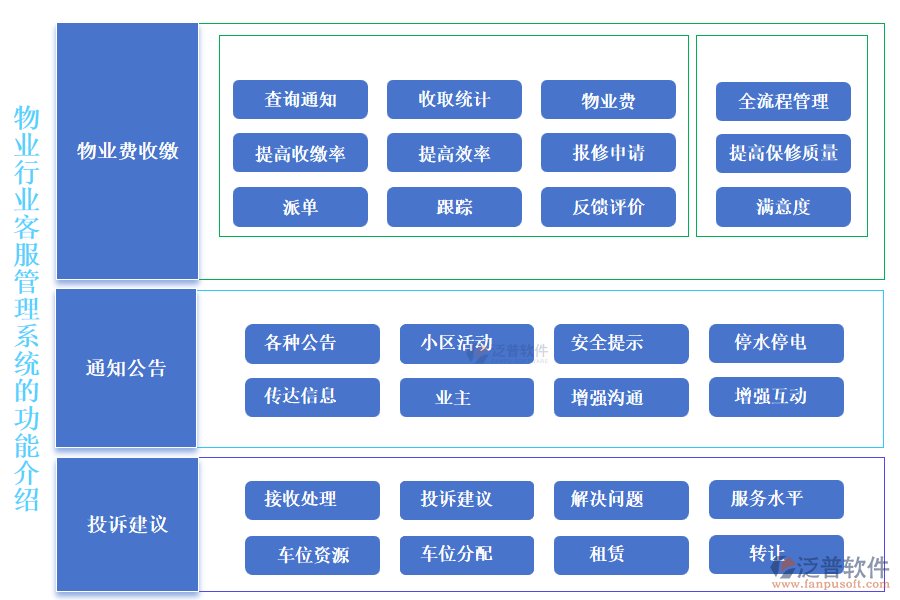 物業(yè)行業(yè)客服管理系統的功能介紹