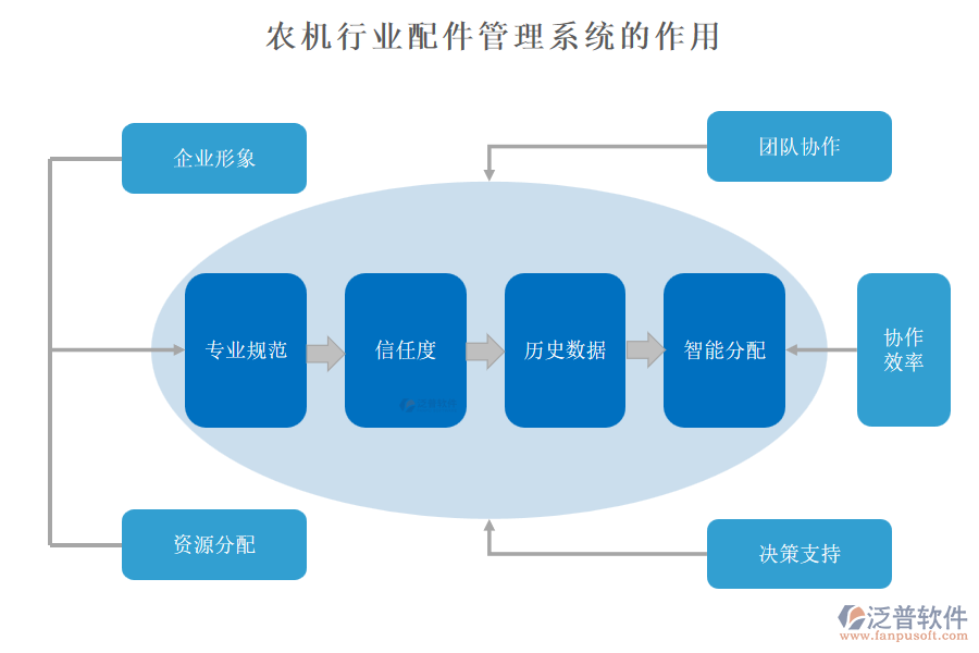 農機行業(yè)配件管理系統的作用