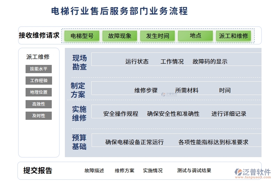 電梯行業(yè)售后服務(wù)部門業(yè)務(wù)流程
