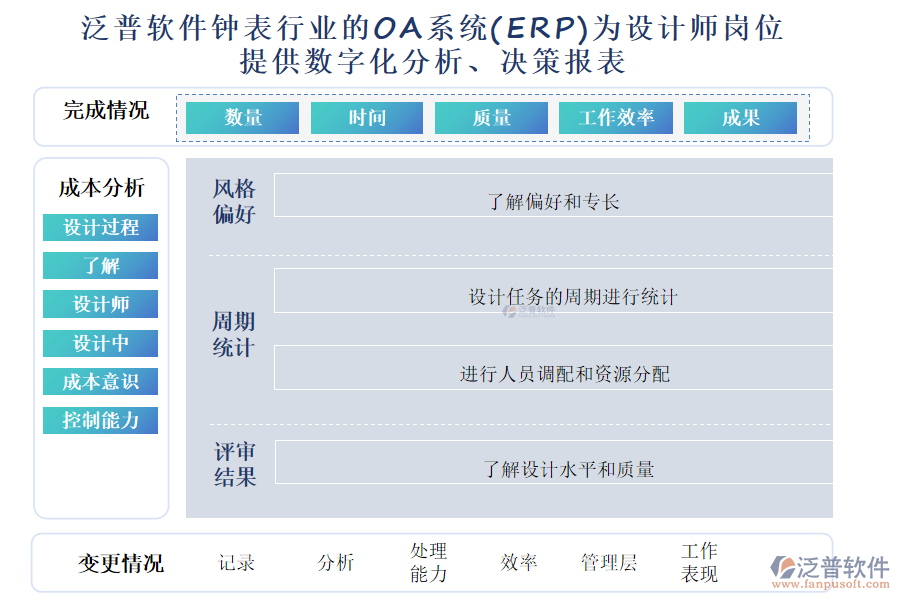 泛普軟件鐘表行業(yè)的OA系統(tǒng)(ERP)為設(shè)計(jì)師崗位 提供數(shù)字化分析、決策報(bào)表
