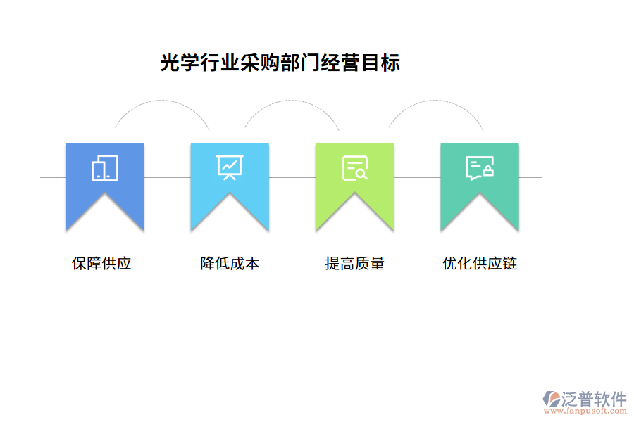 經營目標