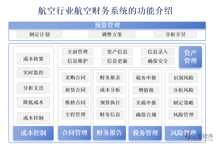 　　一、航空行業(yè)航空財務(wù)管理系統(tǒng)的功能介紹