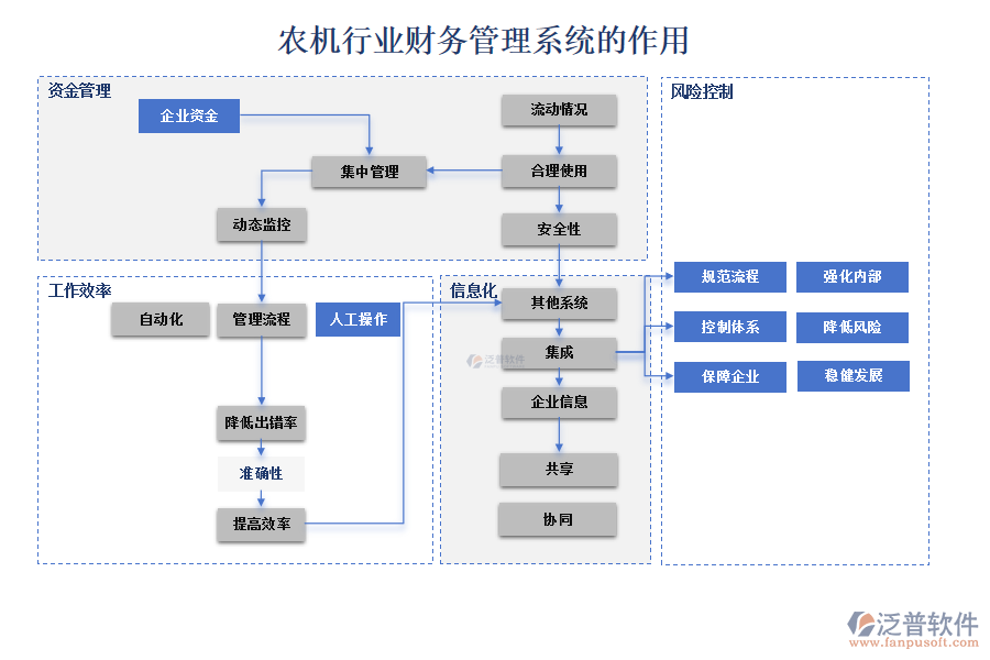 農(nóng)機行業(yè)財務(wù)管理系統(tǒng)的作用