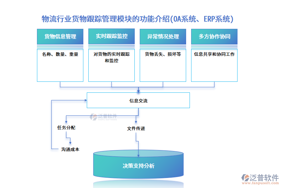 物流行業(yè)貨物跟蹤管理模塊的功能介紹(OA系統(tǒng)、ERP系統(tǒng))