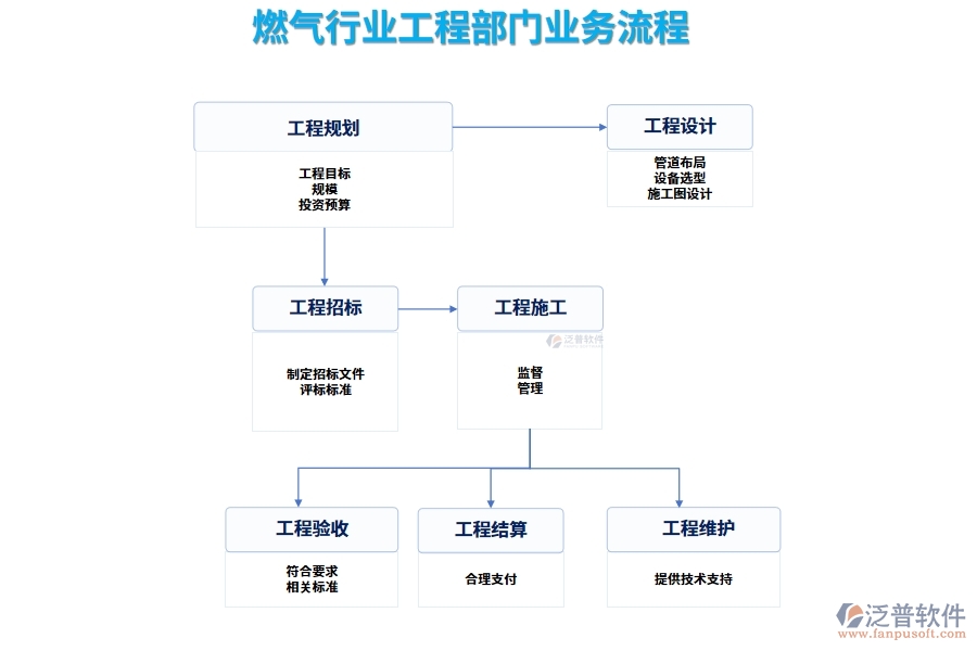 燃氣行業(yè)工程部門業(yè)務(wù)流程