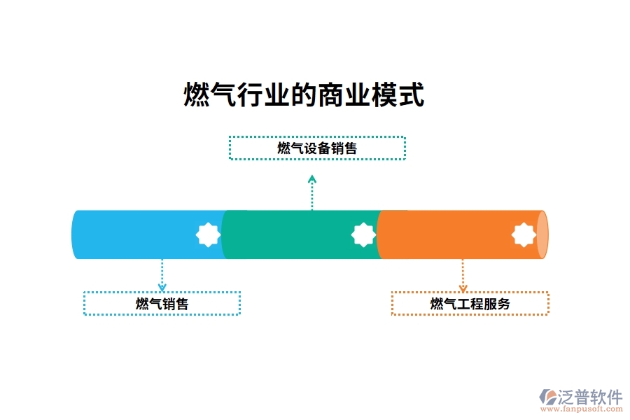 燃氣行業(yè)的商業(yè)模式