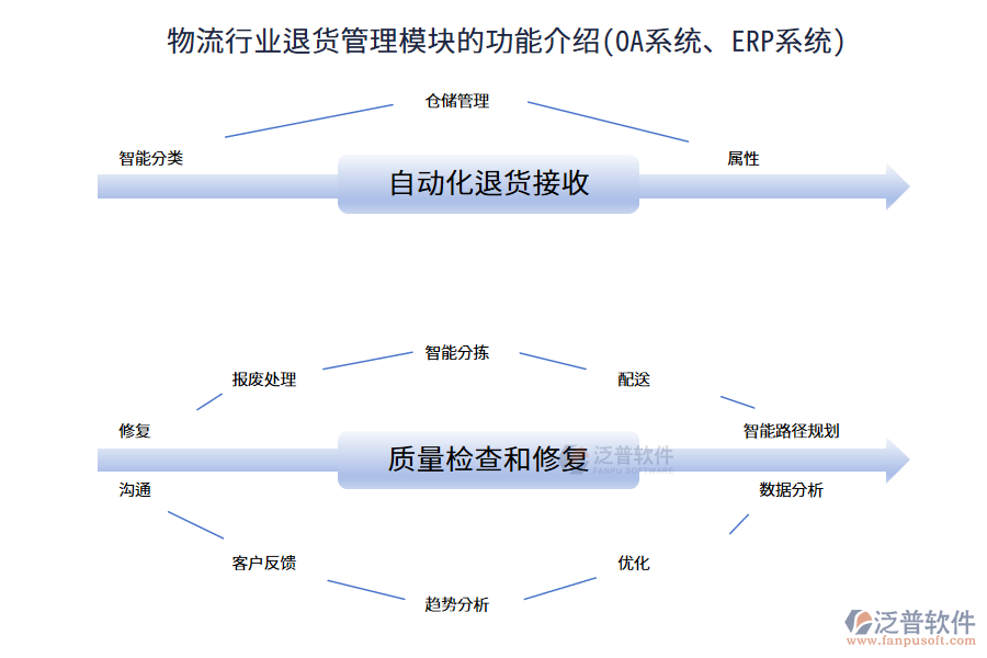 物流行業(yè)退貨管理模塊的功能介紹(OA系統(tǒng)、ERP系統(tǒng))