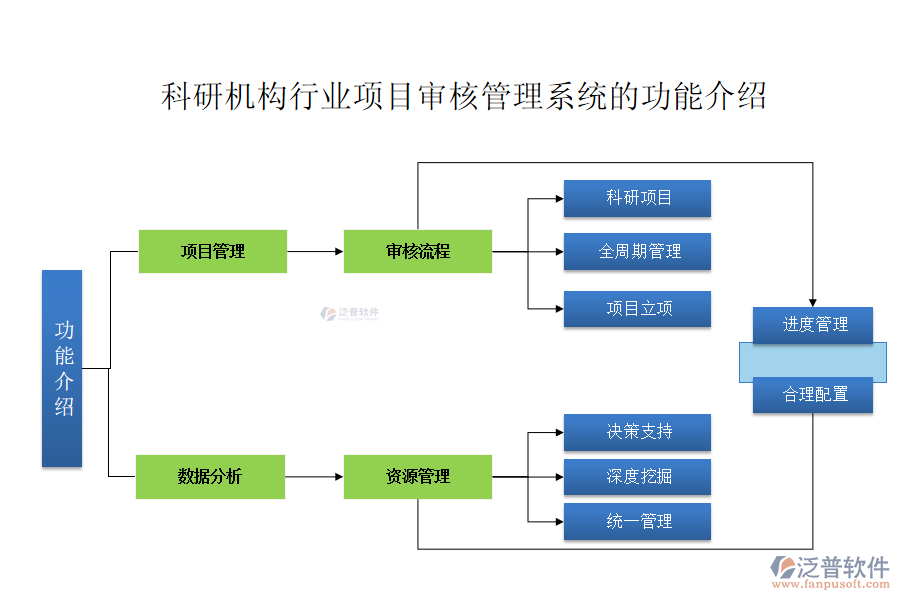 科研機構(gòu)行業(yè)項目審核管理系統(tǒng)的功能介紹