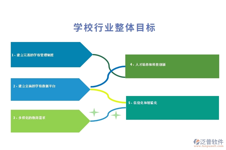 學(xué)校行業(yè)整體目標