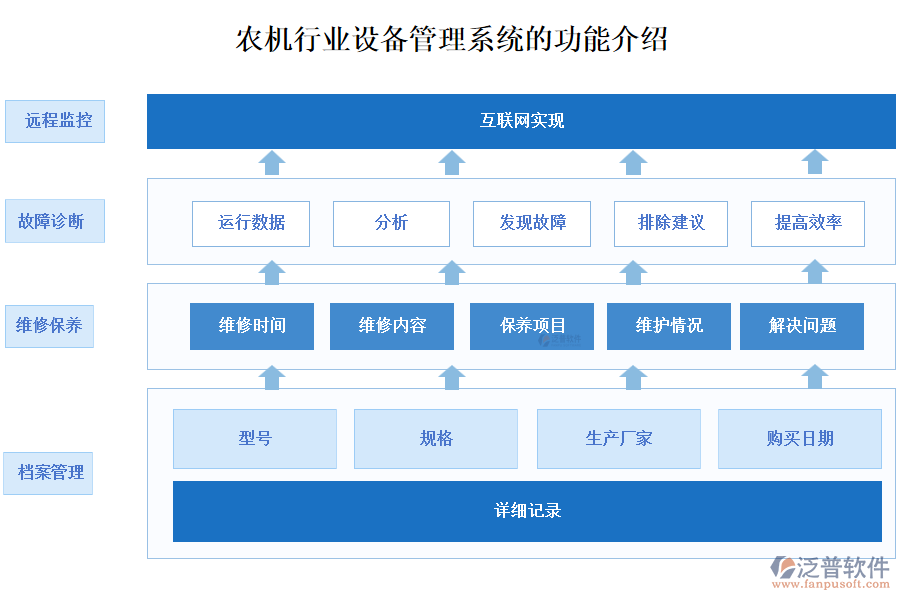 農(nóng)機行業(yè)設備管理系統(tǒng)的功能介紹