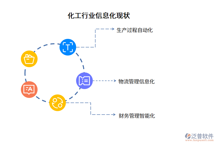 化工行業(yè)信息化現狀