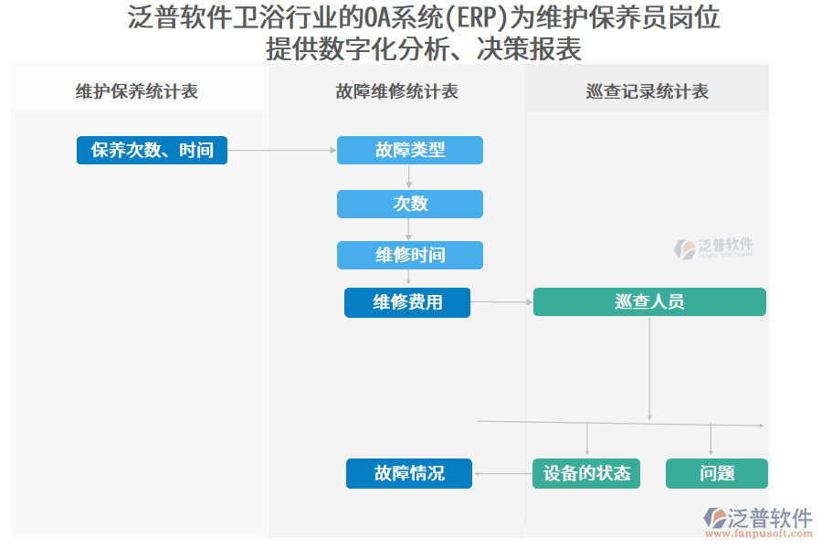 泛普軟件衛(wèi)浴行業(yè)的OA系統(tǒng)(ERP)為維護(hù)保養(yǎng)員崗位 提供數(shù)字化分析、決策報表