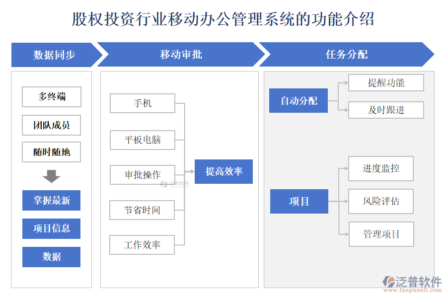 股權投資行業(yè)移動辦公管理系統(tǒng)的功能介紹
