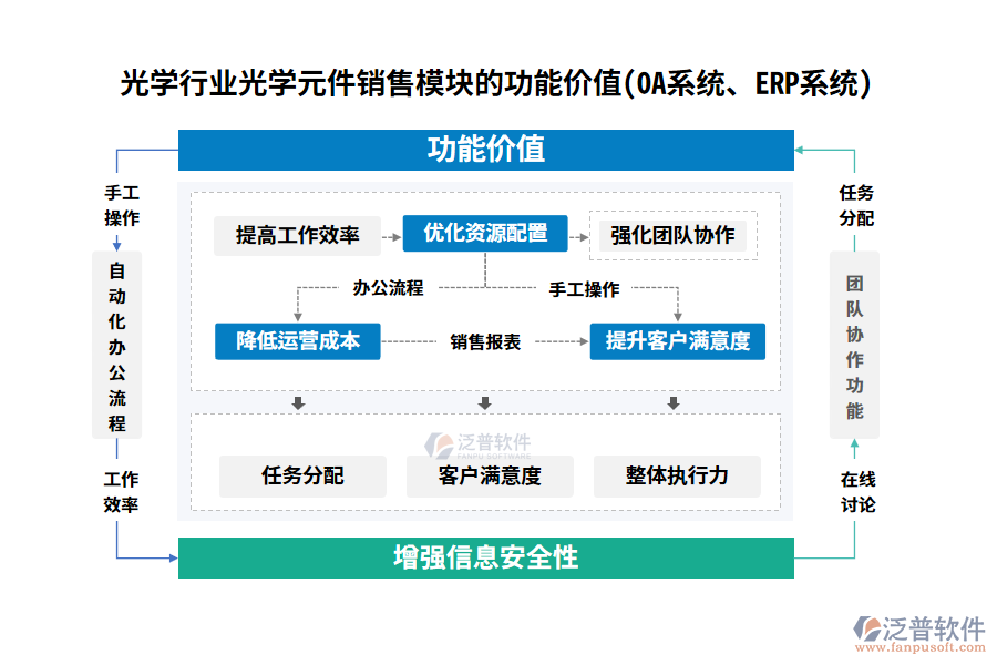光學(xué)行業(yè)光學(xué)元件銷售模塊的功能價值(OA系統(tǒng)、ERP系統(tǒng))
