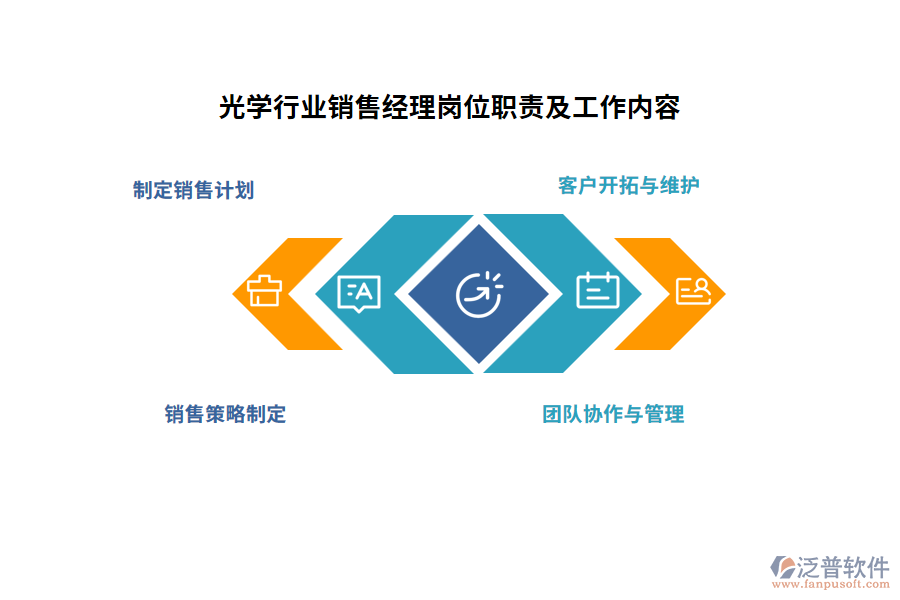 光學(xué)行業(yè)銷售經(jīng)理崗位職責及工作內(nèi)容