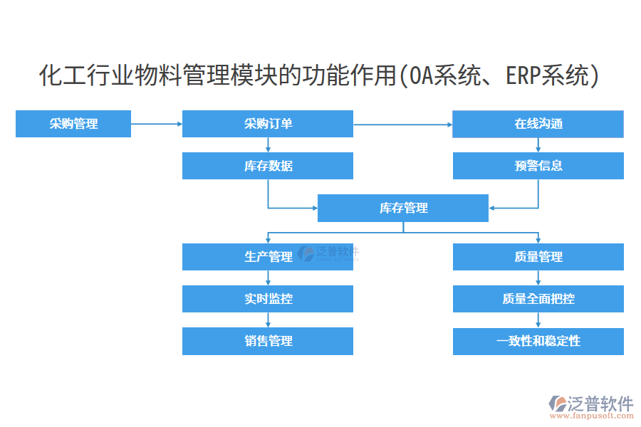 化工行業(yè)物料管理模塊的功能作用(OA系統、ERP系統)