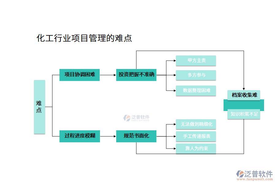 化工行業(yè)項目管理的難點(diǎn)