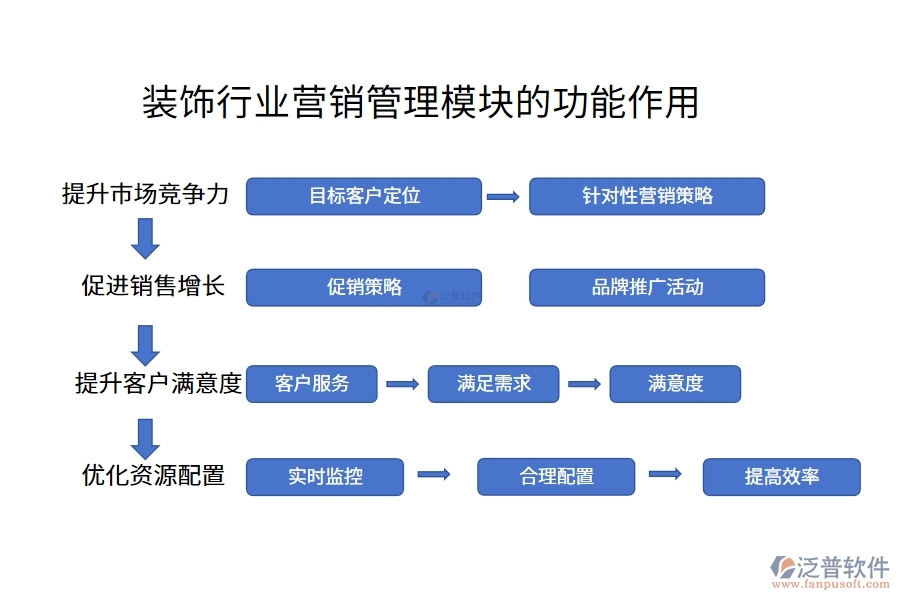 裝飾行業(yè)營(yíng)銷(xiāo)管理模塊的功能作用
