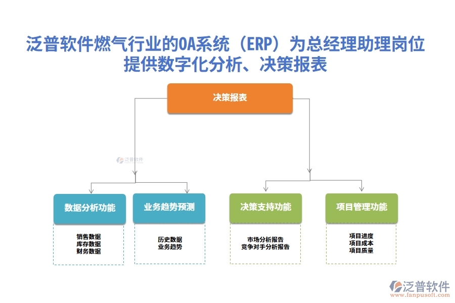 泛普軟件燃?xì)庑袠I(yè)的OA系統(tǒng)(ERP)為總經(jīng)理助理崗位提供數(shù)字化分析、決策報(bào)表