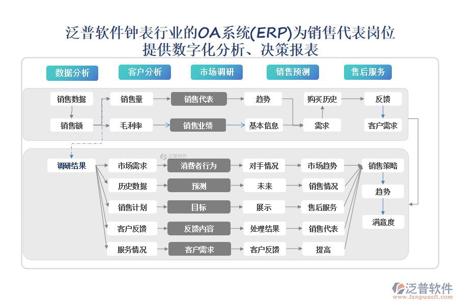 泛普軟件鐘表行業(yè)的OA系統(tǒng)(ERP)為銷售代表崗位 提供數(shù)字化分析、決策報表