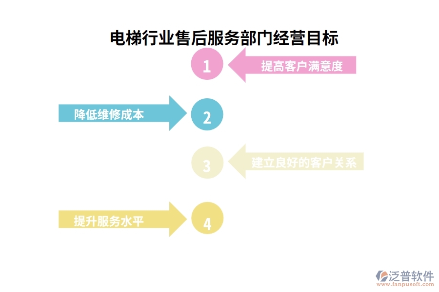 電梯行業(yè)售后服務(wù)部門經(jīng)營(yíng)目標(biāo)