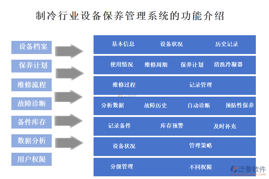 一、制冷行業(yè)設備保養(yǎng)管理系統(tǒng)的功能介紹 