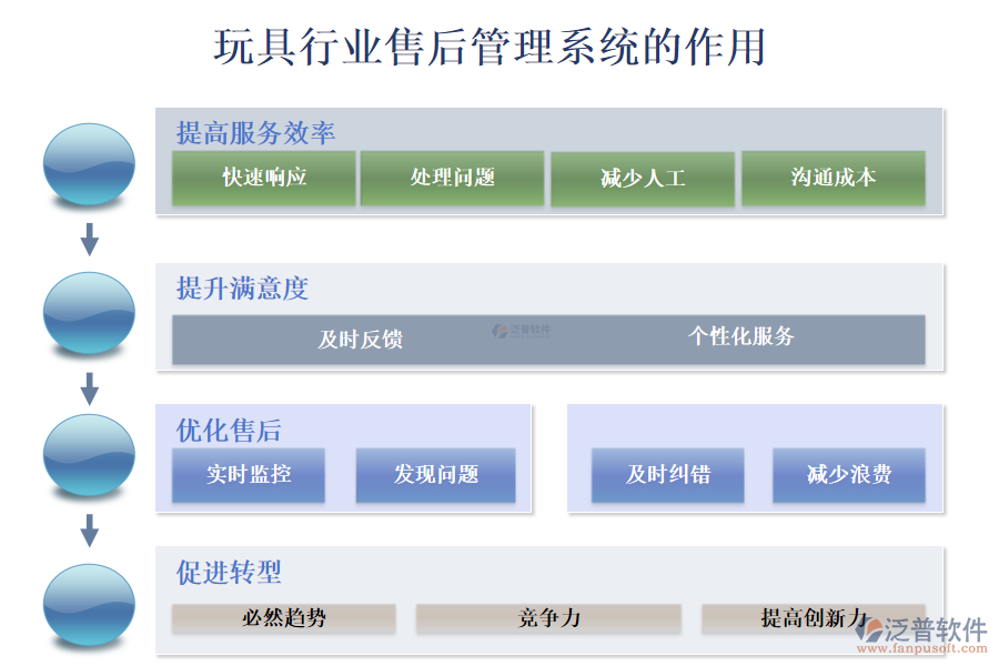 二、玩具行業(yè)售后管理系統(tǒng)的作用