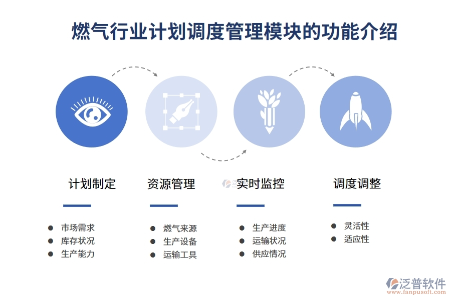 燃氣行業(yè)計劃調(diào)度管理模塊的功能介紹