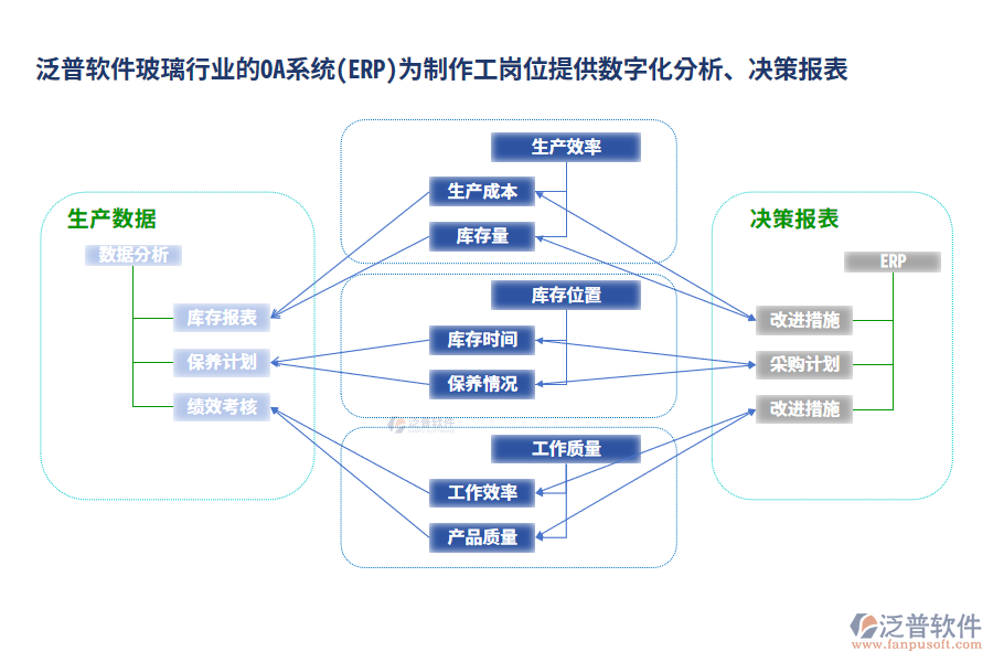 泛普軟件玻璃行業(yè)的OA系統(tǒng)(ERP)為制作工崗位提供數(shù)字化分析、決策報(bào)表